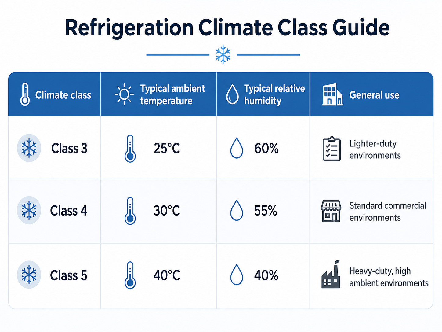 Refrigeration climate class infographic