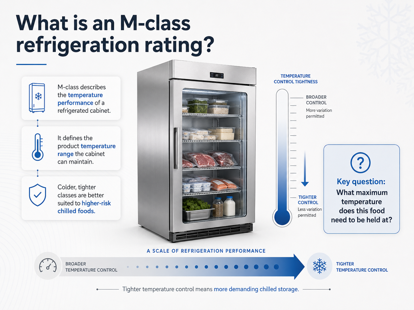 Refrigeration M-Class infographic