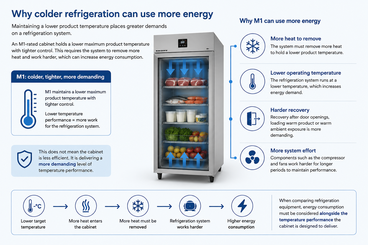 Refrigeration M-Class infographic